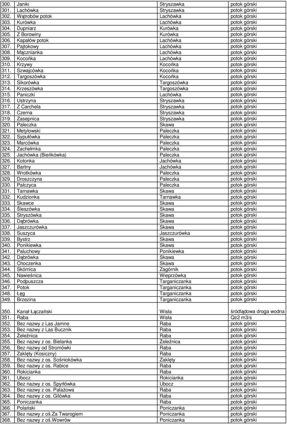 Krzywy Kocońka potok górski 311. Szwajcówka Kocońka potok górski 312. Targoszówka Kocońka potok górski 313. Sikorówka Targoszówka potok górski 314. Krzeszówka Targoszówka potok górski 315.