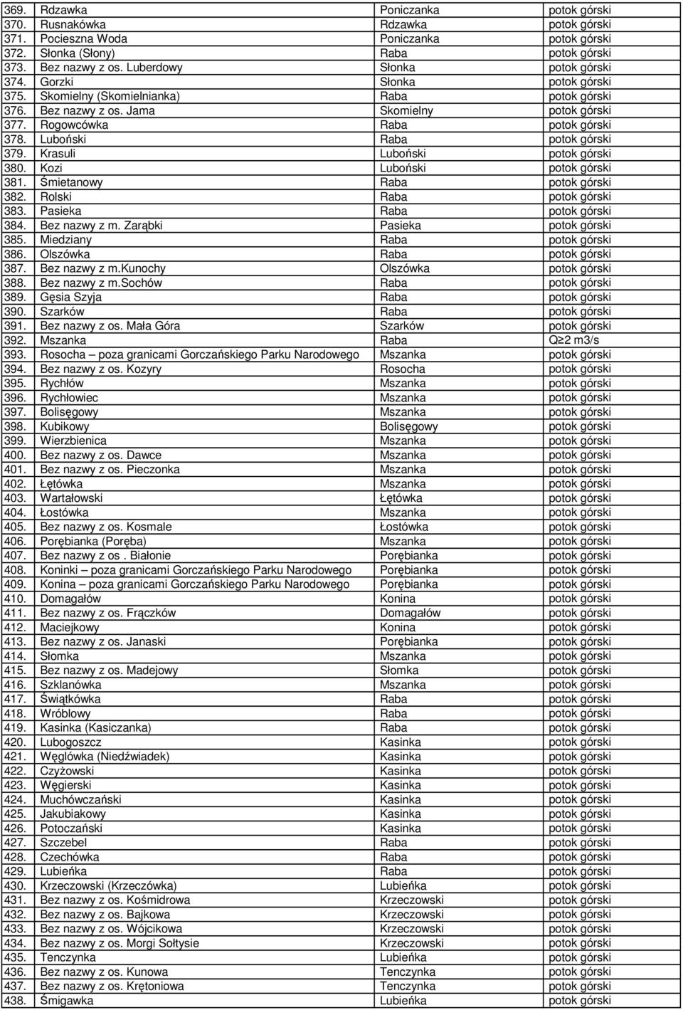 Luboński Raba potok górski 379. Krasuli Luboński potok górski 380. Kozi Luboński potok górski 381. Śmietanowy Raba potok górski 382. Rolski Raba potok górski 383. Pasieka Raba potok górski 384.