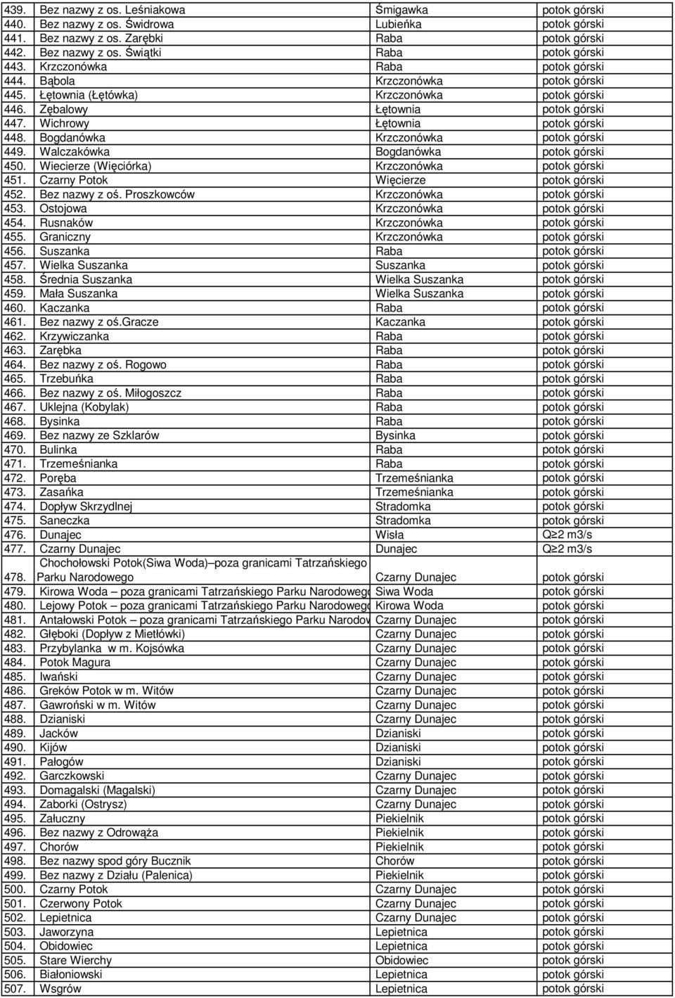 Bogdanówka Krzczonówka potok górski 449. Walczakówka Bogdanówka potok górski 450. Wiecierze (Więciórka) Krzczonówka potok górski 451. Czarny Potok Więcierze potok górski 452. Bez nazwy z oś.