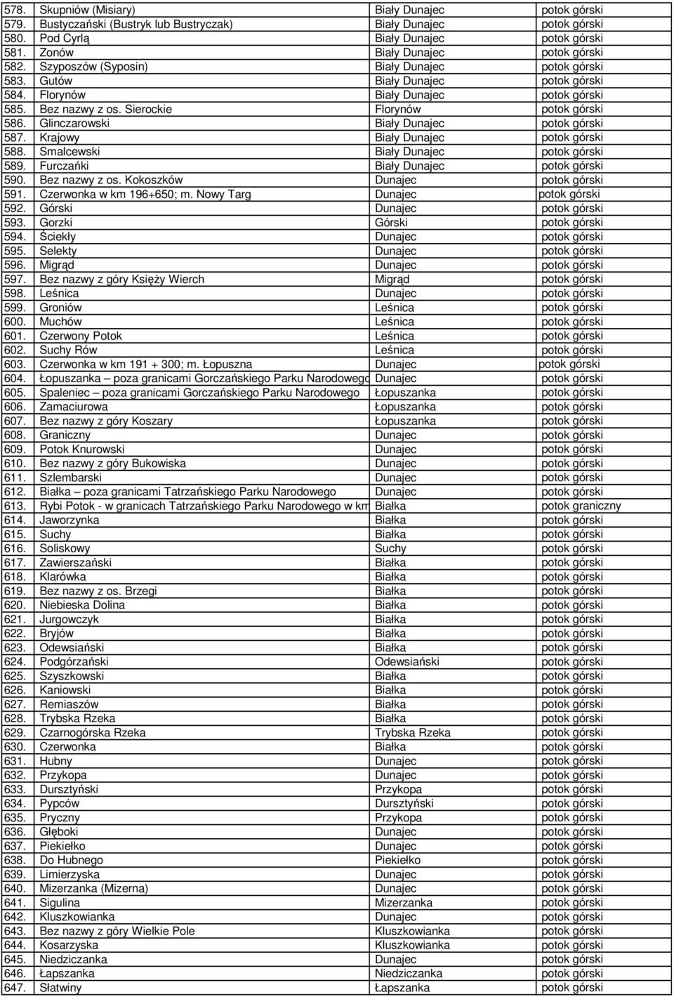 Sierockie Florynów potok górski 586. Glinczarowski Biały Dunajec potok górski 587. Krajowy Biały Dunajec potok górski 588. Smalcewski Biały Dunajec potok górski 589.