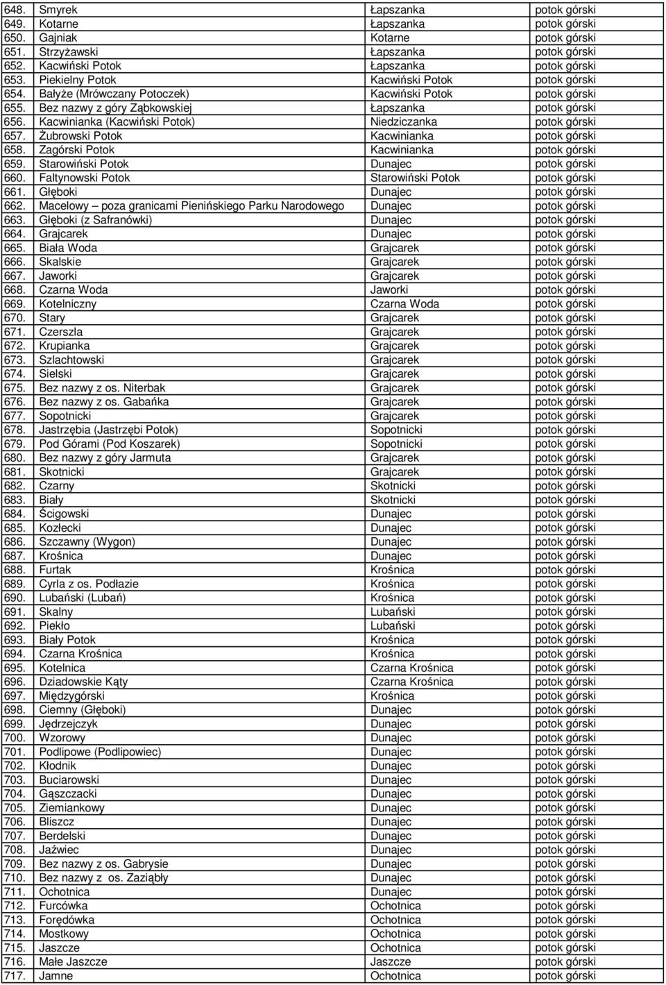 Kacwinianka (Kacwiński Potok) Niedziczanka potok górski 657. śubrowski Potok Kacwinianka potok górski 658. Zagórski Potok Kacwinianka potok górski 659. Starowiński Potok Dunajec potok górski 660.