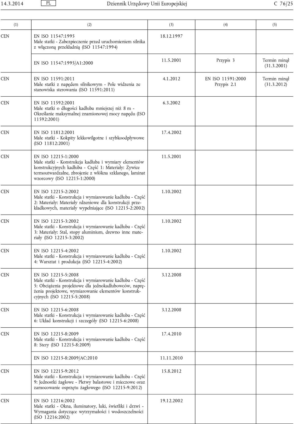 CEN EN ISO 11591:2011 Małe statki z napędem silnikowym - Pole widzenia ze stanowiska sterowania (ISO 11591:2011) 4.1.2012 EN ISO 11591:2000 (31