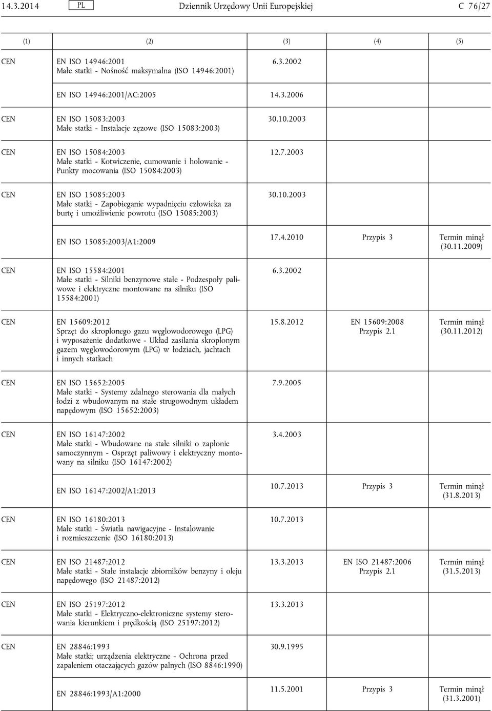 2003 CEN EN ISO 15085:2003 Małe statki - Zapobieganie wypadnięciu człowieka za burtę i umożliwienie powrotu (ISO 15085:2003) 30.10.2003 EN ISO 15085:2003/A1:2009 17.4.2010 Przypis 3 (30.11.