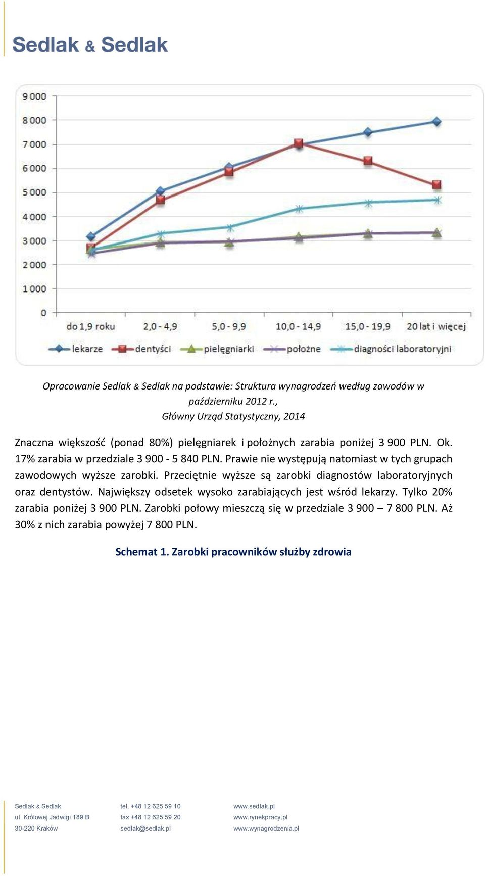 Prawie nie występują natomiast w tych grupach zawodowych wyższe zarobki. Przeciętnie wyższe są zarobki diagnostów laboratoryjnych oraz dentystów.