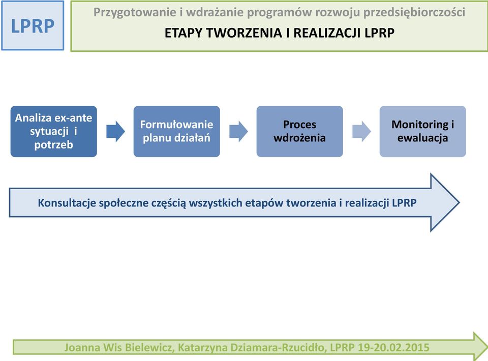 Formułowanie planu działań Proces wdrożenia Monitoring i ewaluacja