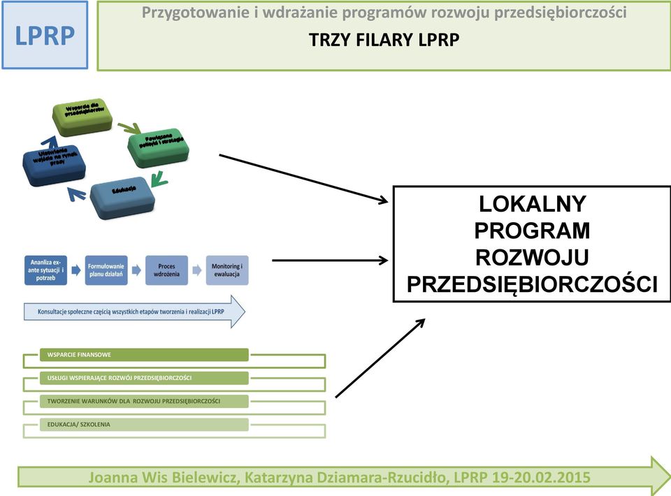 PRZEDSIĘBIORCZOŚCI WSPARCIE FINANSOWE USŁUGI WSPIERAJĄCE ROZWÓJ