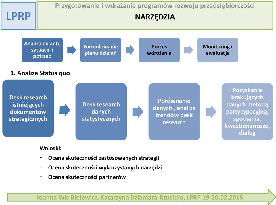 Analiza Status quo Desk research istniejących dokumentów strategicznych Desk research danych statystycznych Porównanie danych, analiza