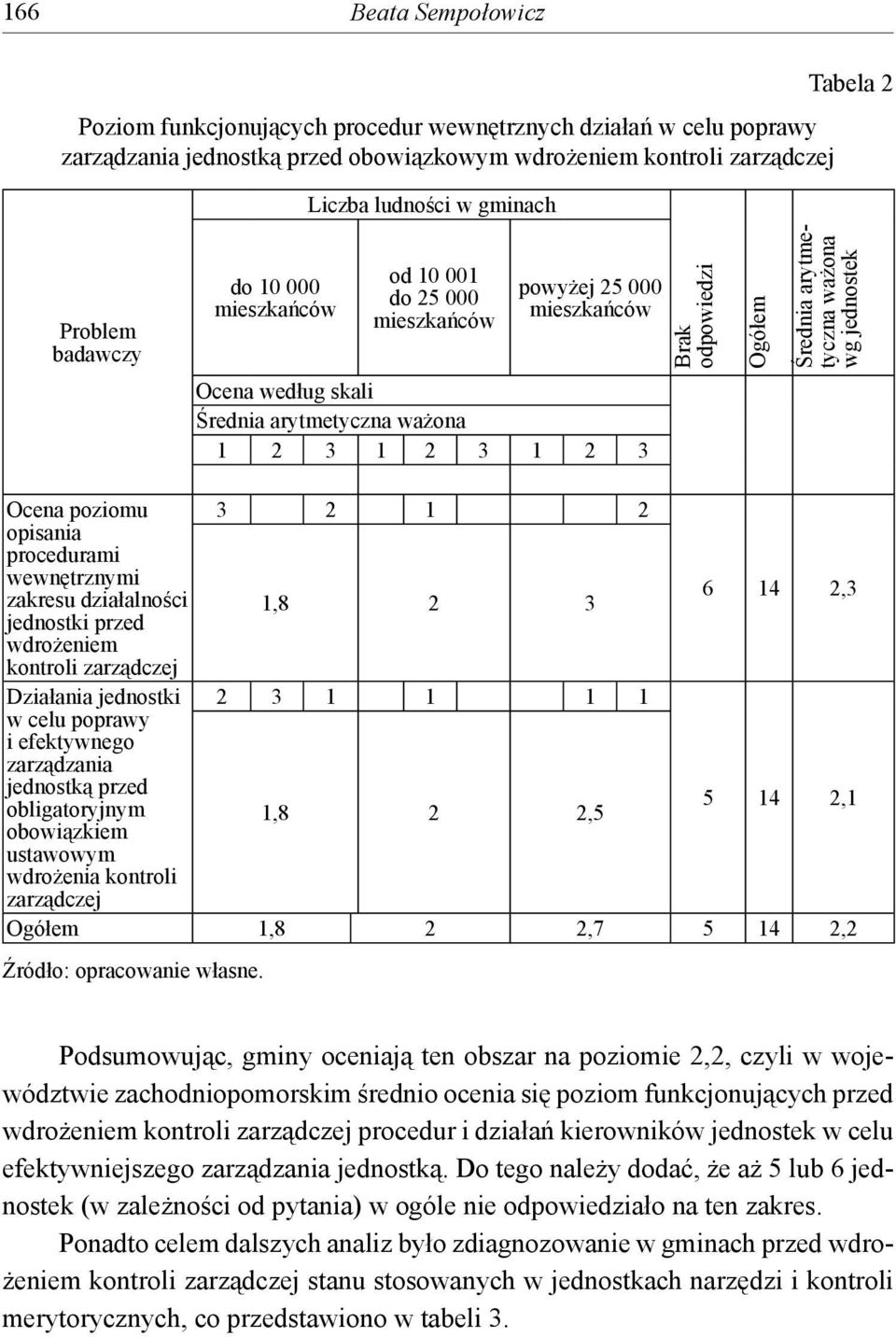 poziomu 3 2 1 2 opisania procedurami wewnętrznymi zakresu działalności 6 14 2,3 1,8 2 3 jednostki przed wdrożeniem kontroli zarządczej Działania jednostki 2 3 1 1 1 1 w celu poprawy i efektywnego