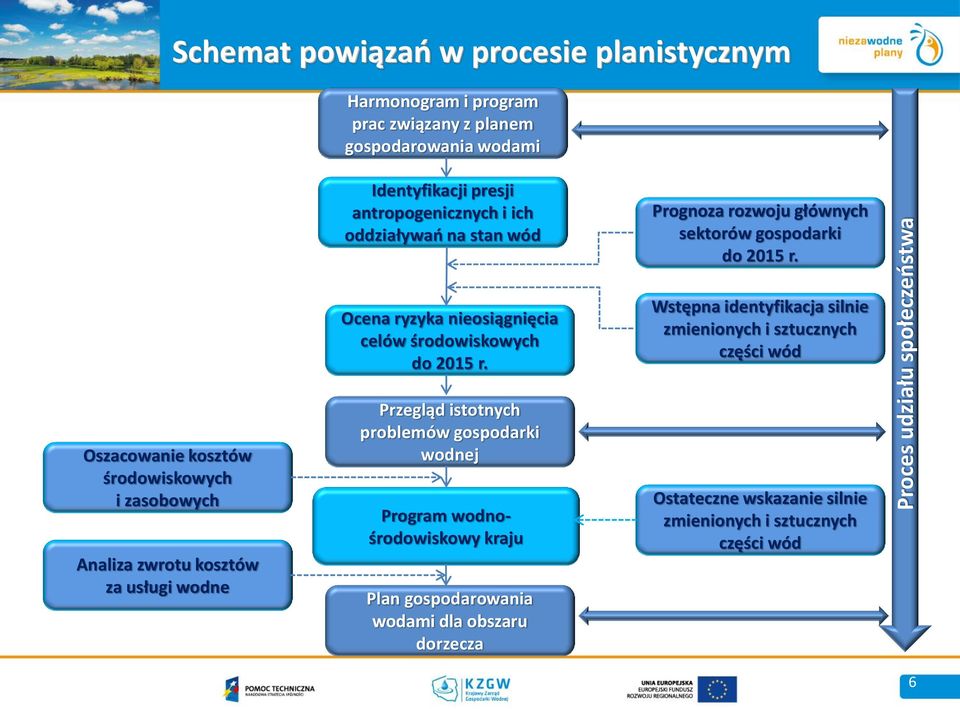 Oszacowanie kosztów środowiskowych i zasobowych Analiza zwrotu kosztów za usługi wodne Ocena ryzyka nieosiągnięcia celów środowiskowych do 2015 r.