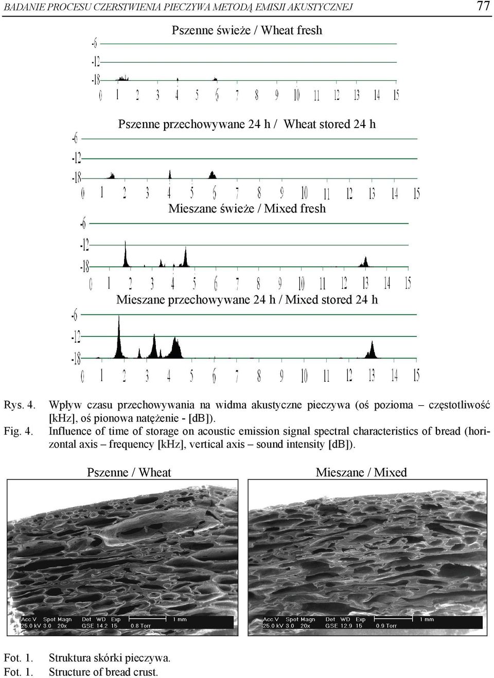 Fig. 4. Wpływ czasu przechowywania na widma akustyczne pieczywa (oś pozioma częstotliwość [khz], oś pionowa natężenie - [db]).