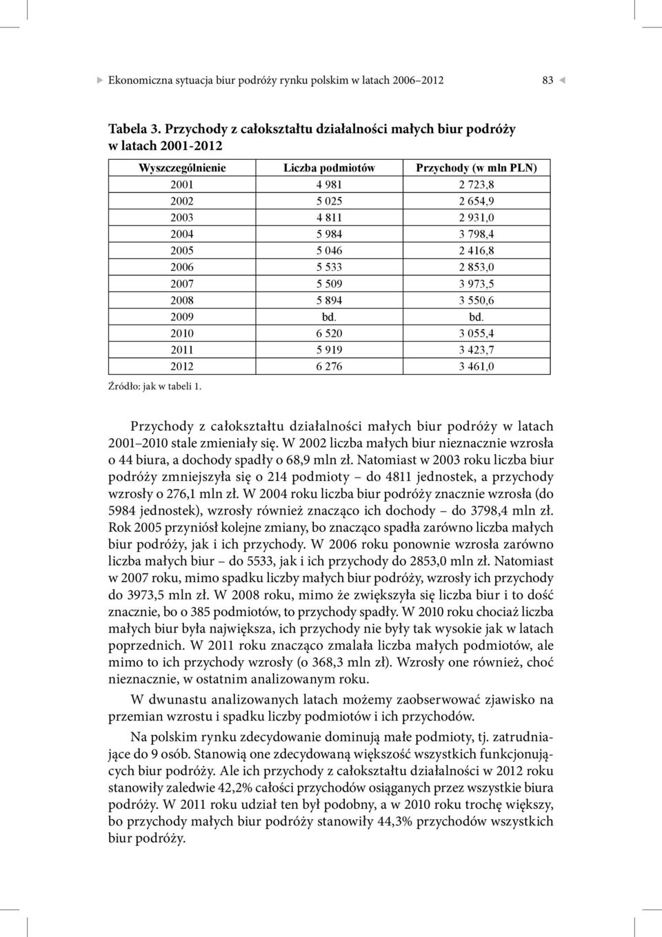 984 3 798,4 2005 5 046 2 416,8 2006 5 533 2 853,0 2007 5 509 3 973,5 2008 5 894 3 550,6 2009 bd. bd. 2010 6 520 3 055,4 2011 5 919 3 423,7 2012 6 276 3 461,0 Źródło: jak w tabeli 1.