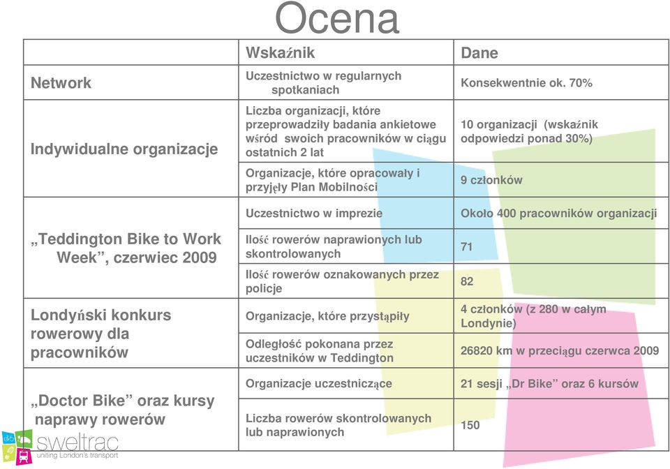 Uczestnictwo w imprezie Ilość rowerów naprawionych lub skontrolowanych Ilość rowerów oznakowanych przez policje Organizacje, które przystąpiły Odległość pokonana przez uczestników w Teddington