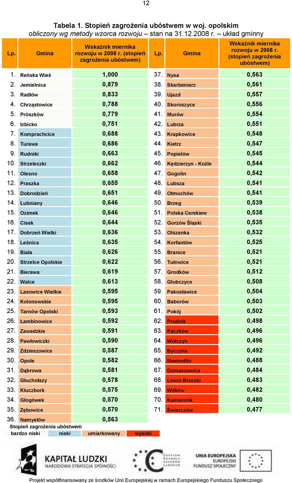 Radłów 0,833 39. Ujazd 0,557 4. Chrząstowice 0,788 40. Skoroszyce 0,556 5. Prószków 0,779 41. Murów 0,554 6. Izbicko 0,751 42. Lubrza 0,551 7. Komprachcice 0,688 43. Krapkowice 0,548 8.