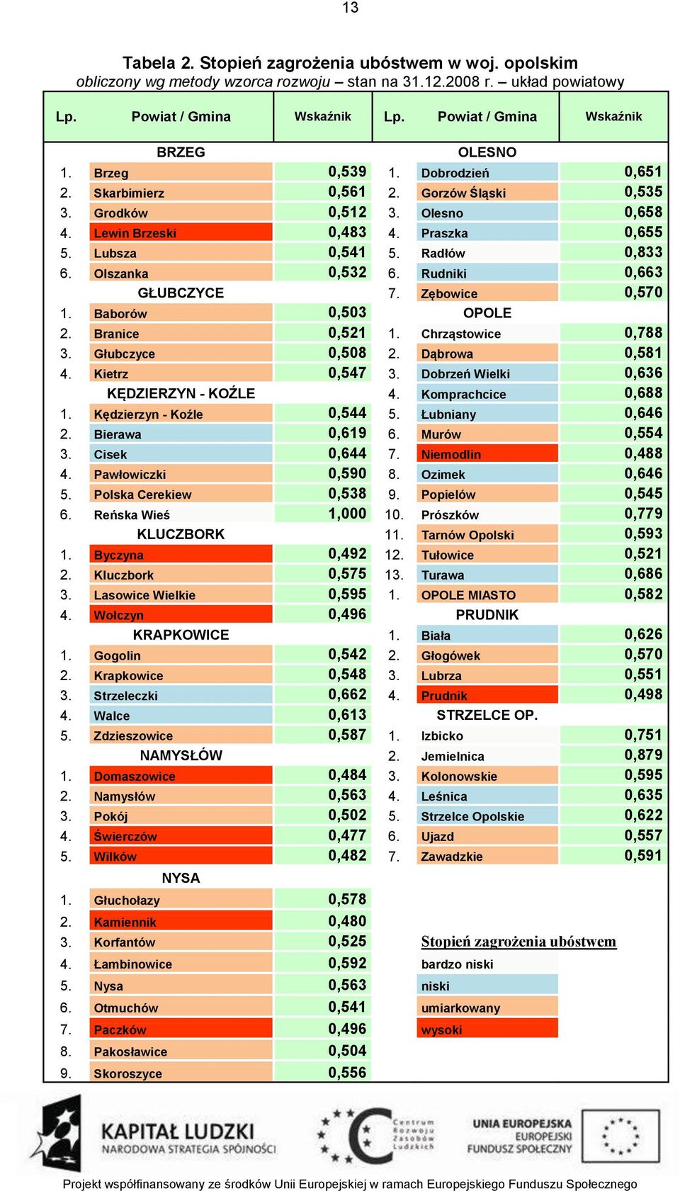 Lubsza 0,541 5. Radłów 0,833 6. Olszanka 0,532 6. Rudniki 0,663 GŁUBCZYCE 7. Zębowice 0,570 1. Baborów 0,503 OPOLE 2. Branice 0,521 1. Chrząstowice 0,788 3. Głubczyce 0,508 2. Dąbrowa 0,581 4.