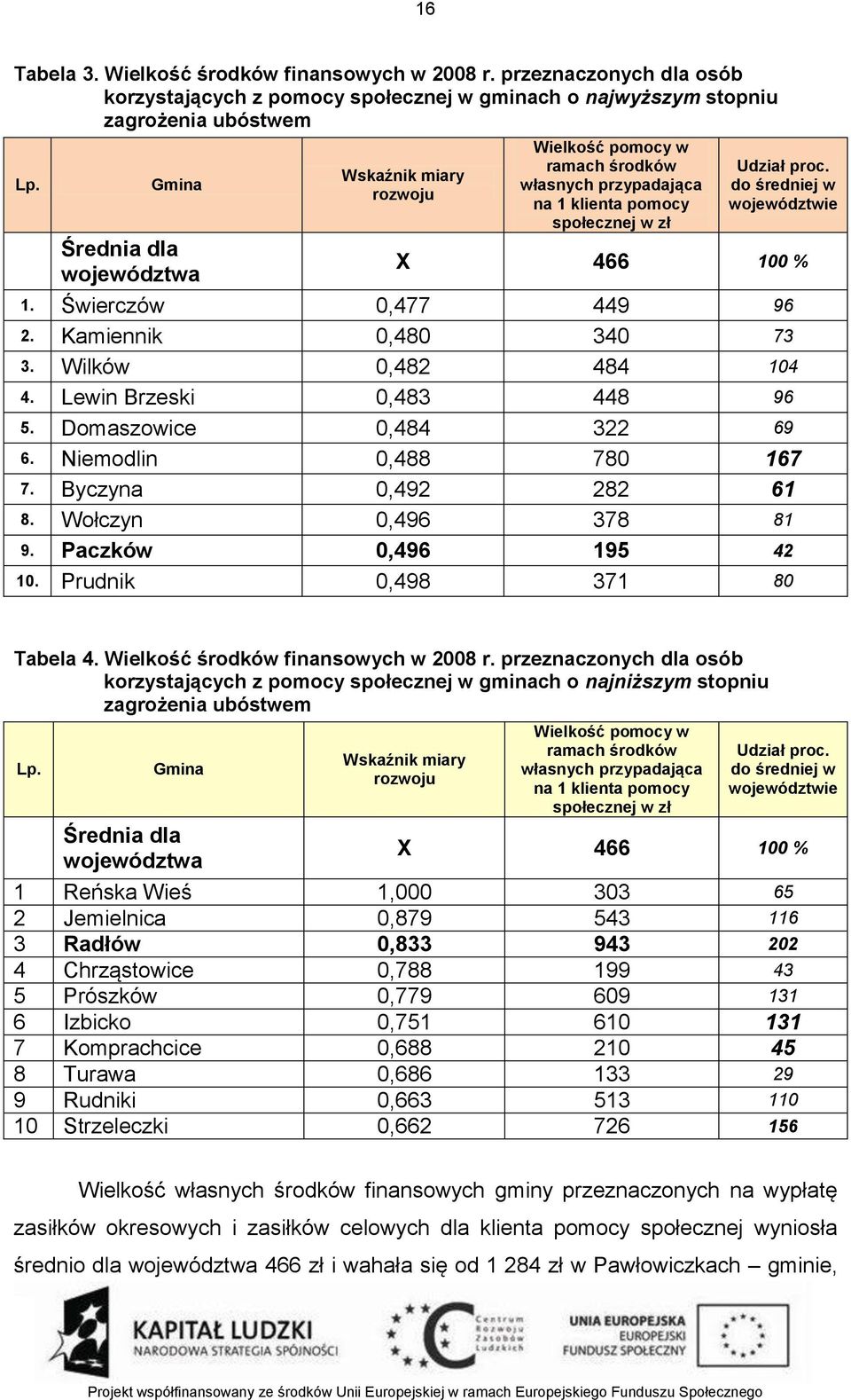 Świerczów 0,477 449 96 2. Kamiennik 0,480 340 73 3. Wilków 0,482 484 104 4. Lewin Brzeski 0,483 448 96 5. Domaszowice 0,484 322 69 6. Niemodlin 0,488 780 167 7. Byczyna 0,492 282 61 8.