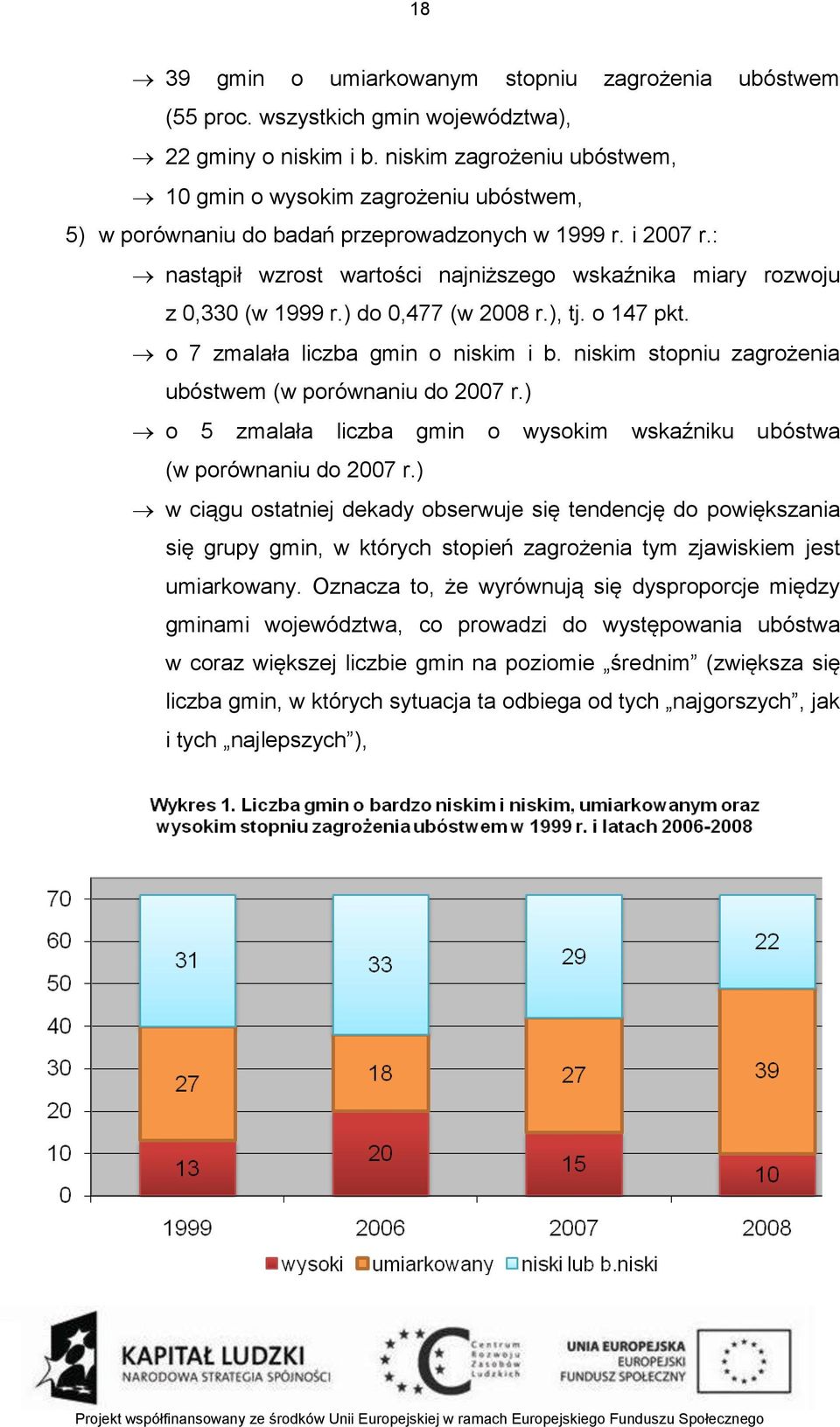 : nastąpił wzrost wartości najniższego wskaźnika miary rozwoju z 0,330 (w 1999 r.) do 0,477 (w 2008 r.), tj. o 147 pkt. o 7 zmalała liczba gmin o niskim i b.