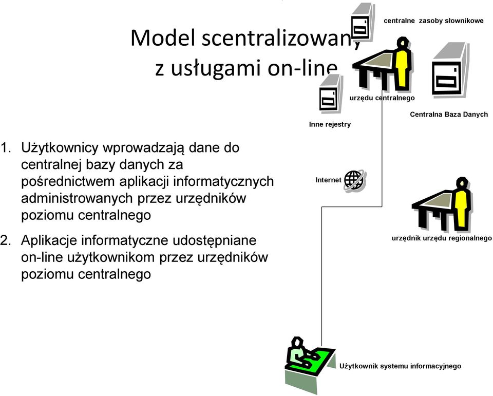 Użytkownicy wprowadzają dane do centralnej bazy danych za pośrednictwem aplikacji informatycznych