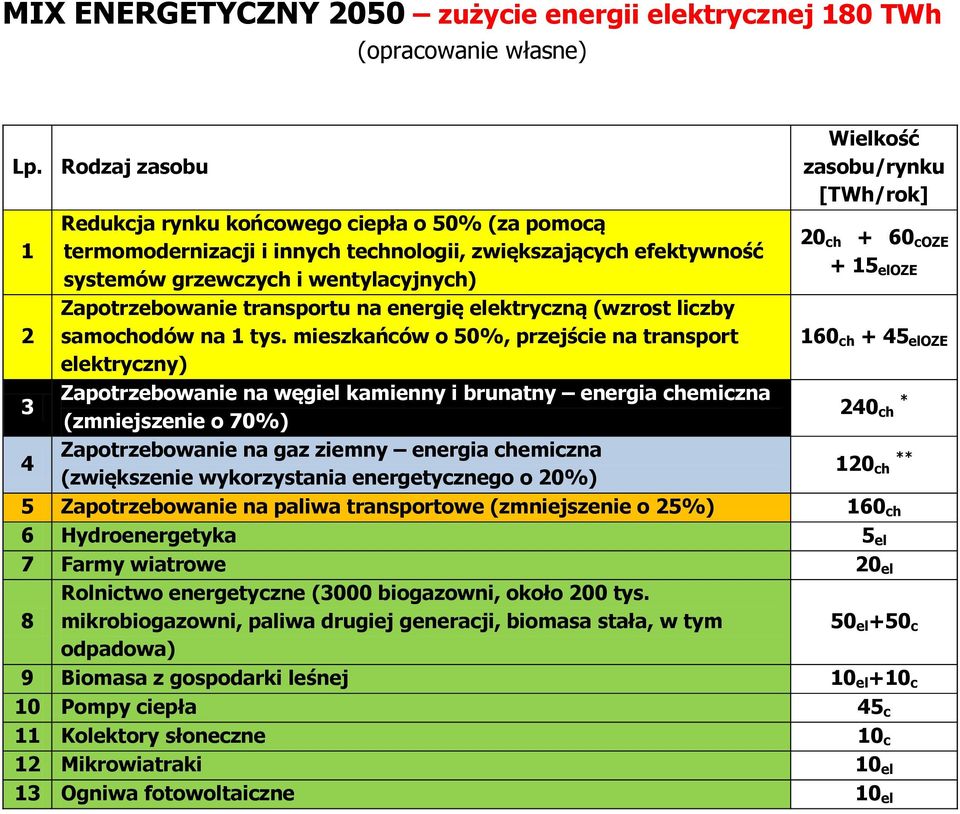 transportu na energię elektryczną (wzrost liczby samochodów na 1 tys.