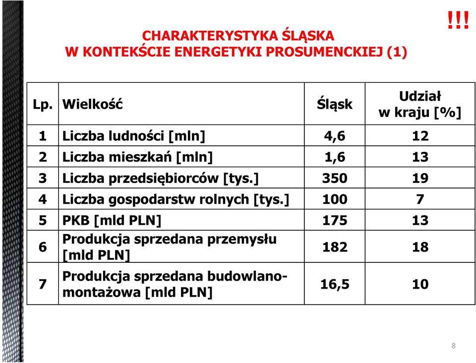 3 Liczba przedsiębiorców [tys.] 350 19 4 Liczba gospodarstw rolnych [tys.