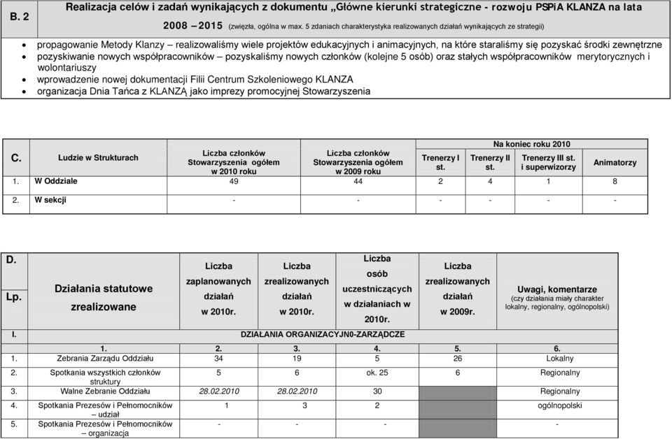 środki zewnętrzne pozyskiwanie nowych współpracowników pozyskaliśmy nowych członków (kolejne 5 osób) oraz stałych współpracowników merytorycznych i wolontariuszy wprowadzenie nowej dokumentacji Filii