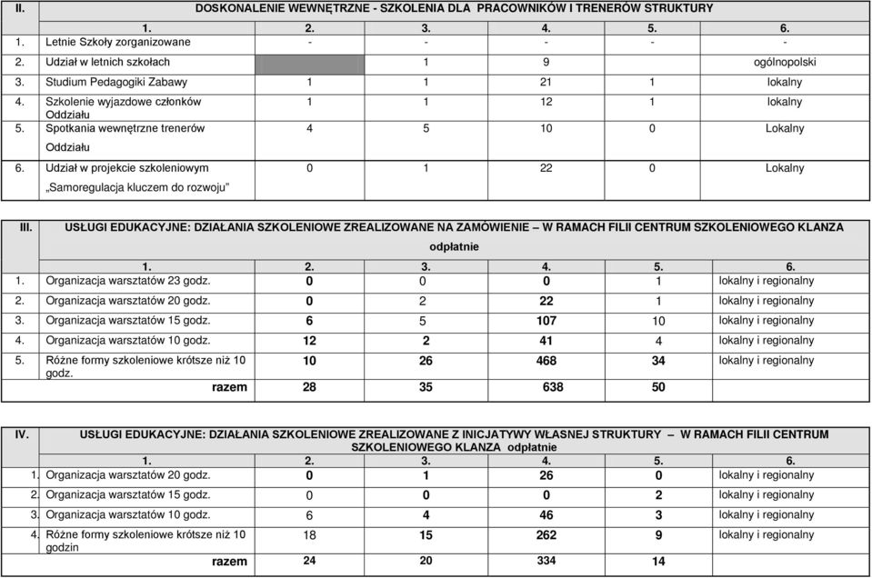 Udział w projekcie szkoleniowym Samoregulacja kluczem do rozwoju 1 1 12 1 lokalny 4 5 10 0 Lokalny 0 1 22 0 Lokalny III.