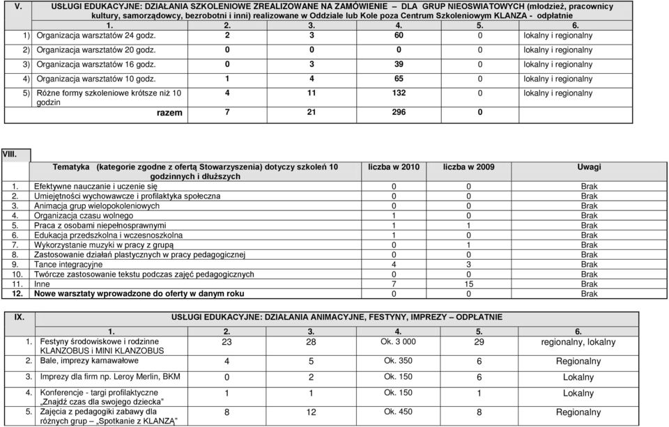 0 0 0 0 lokalny i regionalny 3) Organizacja warsztatów 16 godz. 0 3 39 0 lokalny i regionalny 4) Organizacja warsztatów 10 godz.