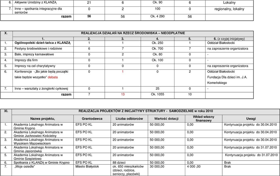 Festyny środowiskowe i rodzinne 6 7 Ok. 700 7 na zaproszenie organizatora 3. Bale, imprezy karnawałowe 0 2 Ok. 80 0-4. Imprezy dla firm 0 1 Ok. 100 0-5.