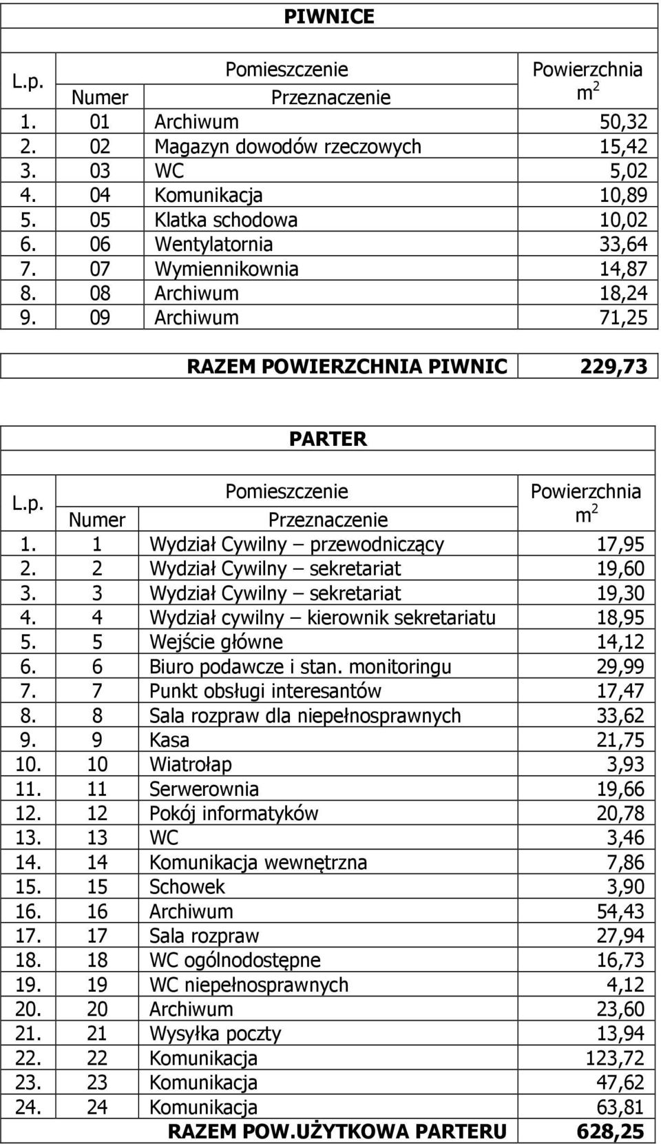 1 Wydział Cywilny przewodniczący 17,95 2. 2 Wydział Cywilny sekretariat 19,60 3. 3 Wydział Cywilny sekretariat 19,30 4. 4 Wydział cywilny kierownik sekretariatu 18,95 5. 5 Wejście główne 14,12 6.