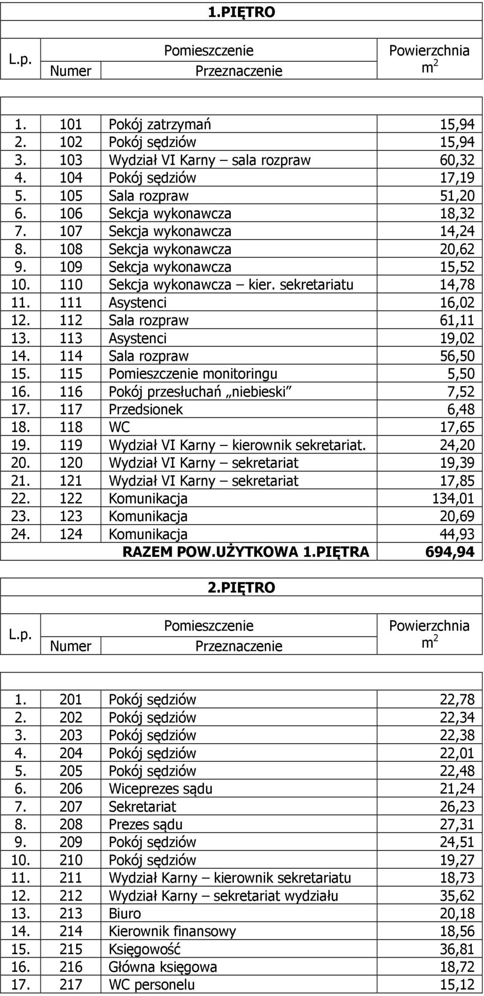 sekretariatu 14,78 11. 111 Asystenci 16,02 12. 112 Sala rozpraw 61,11 13. 113 Asystenci 19,02 14. 114 Sala rozpraw 56,50 15. 115 Pomieszczenie monitoringu 5,50 16.