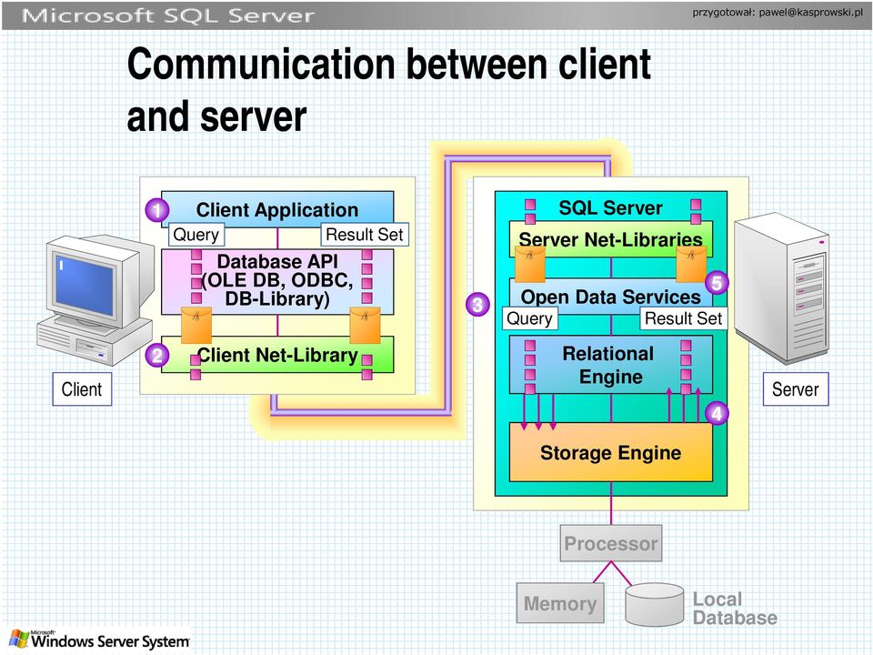 Net-Libraries 5 Open Data Services Query Result Set Client 2 Client