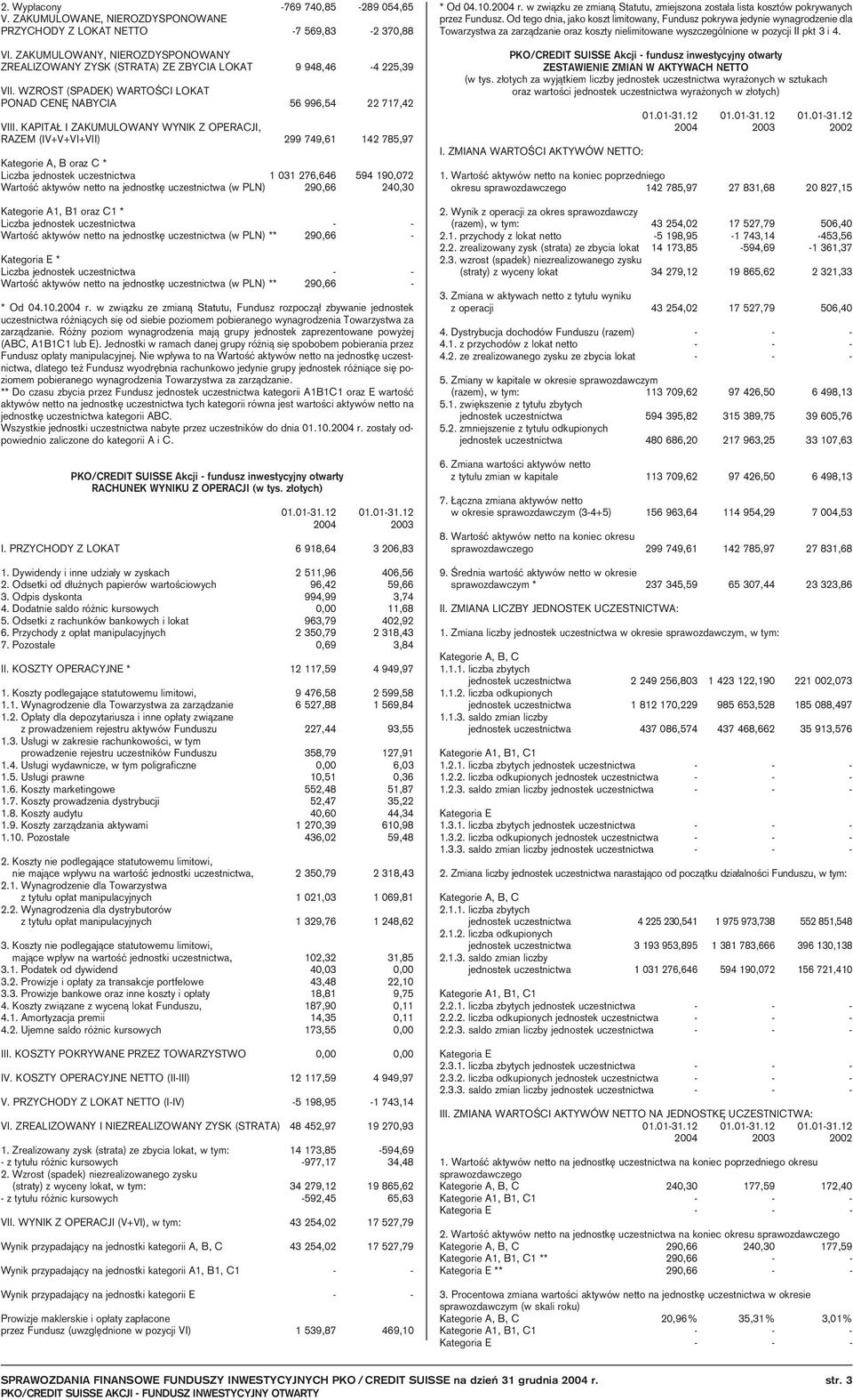 KAPITA I ZAKUMULOWANY WYNIK Z OPERACJI, RAZEM (IV+V+VI+VII) 299 749,61 142 785,97 Kategorie A, B oraz C * Liczba jednostek uczestnictwa 1 031 276,646 594 190,072 WartoÊç aktywów netto na jednostk