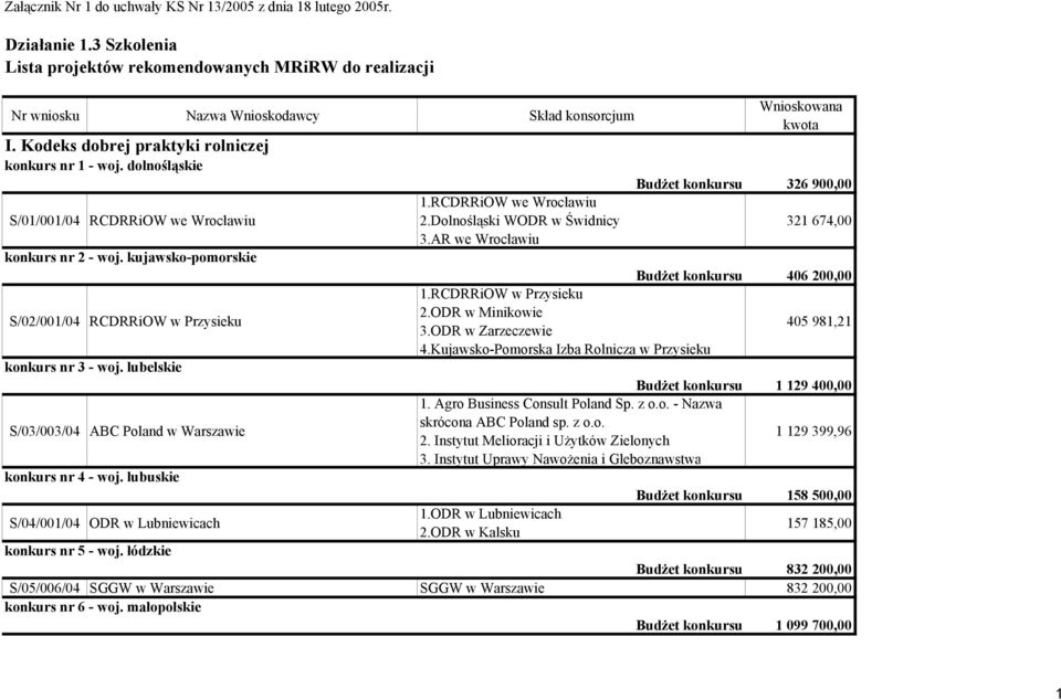 Dolnośląski WODR w Świdnicy 321 674,00 5 226,00 3.AR we Wrocławiu konkurs nr 2 - woj. kujawsko-pomorskie Budżet konkursu 406 200,00 S/02/001/04 RCDRRiOW w Przysieku 1.RCDRRiOW w Przysieku 2.