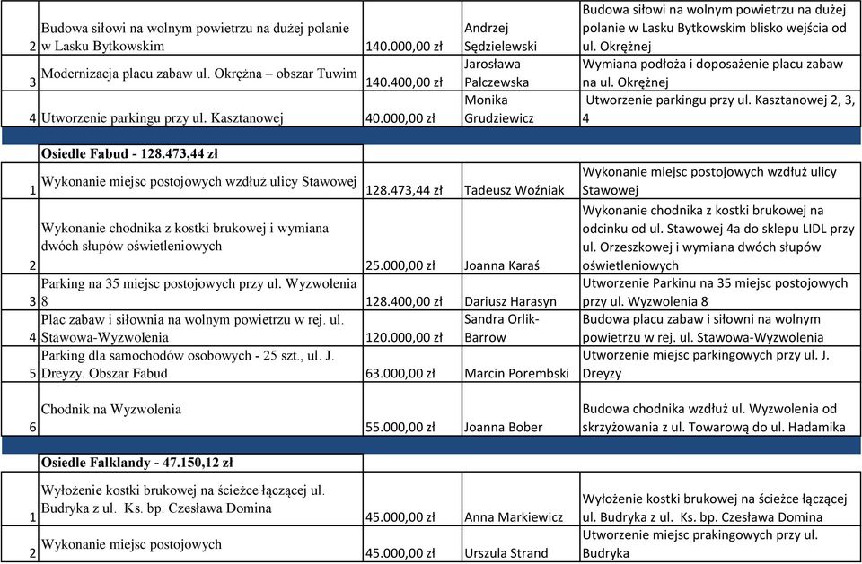 Okrężnej Wymiana podłoża i doposażenie placu zabaw na ul. Okrężnej Utworzenie parkingu przy ul. Kasztanowej, 3, 4 Osiedle Fabud - 8.473,44 zł Wykonanie miejsc postojowych wzdłuż ulicy Stawowej 8.