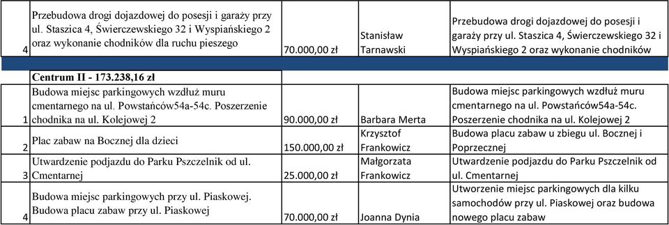 38,6 zł Budowa miejsc parkingowych wzdłuż muru cmentarnego na ul. Powstańców54a-54c. Poszerzenie chodnika na ul. Kolejowej 90.000,00 zł Barbara Merta Plac zabaw na Bocznej dla dzieci Krzysztof 50.