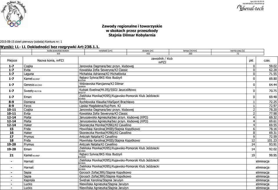 80 1-7 Genesis Wiśniewska Marcjanna/KJ Dilmar K012943 O009954 0 64.44 1-7 Sweety Kubiak Ewelina(Mł.05)/SSOJ Jaszczółtowo K017136 O032737 0 70.