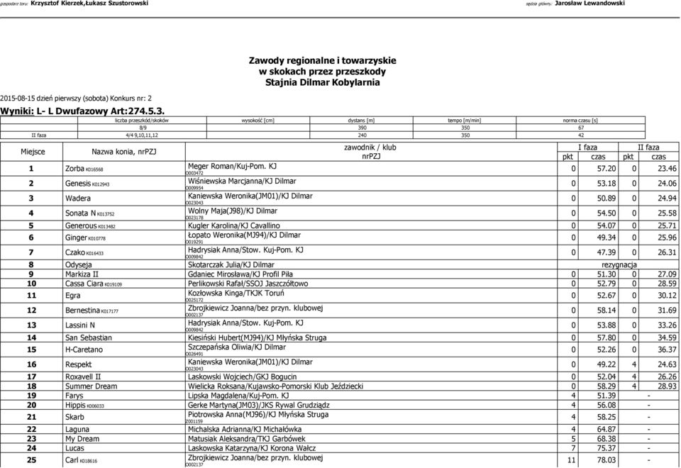 94 4 Sonata N Wolny Maja(J98)/KJ Dilmar K013752 O023178 0 54.50 0 25.58 5 Generous K013482 Kugler Karolina/KJ Cavallino 0 54.07 0 25.71 6 Ginger Łopato Weronika(MJ94)/KJ Dilmar K010778 O019291 0 49.