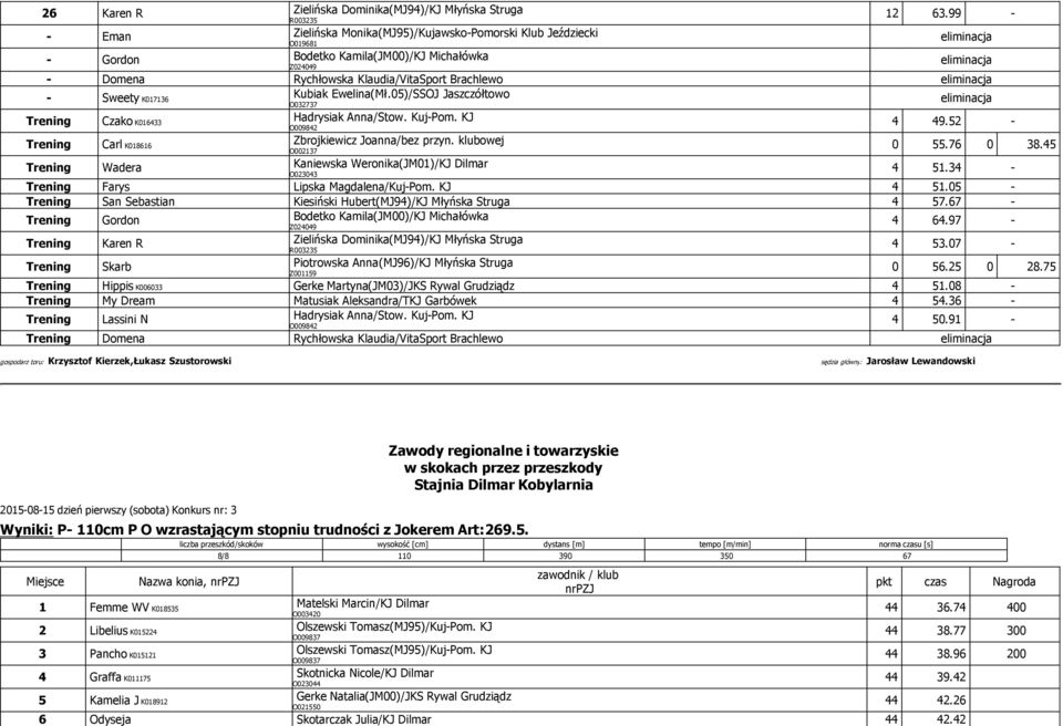 05)/SSOJ Jaszczółtowo K017136 O032737 Trening Czako Hadrysiak Anna/Stow. Kuj-Pom. KJ K016433 O009842 4 49.52 - Trening Carl Zbrojkiewicz Joanna/bez przyn. klubowej K018616 0 55.76 0 38.