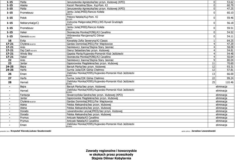 46 1-15 Nektarynka(grC) Zubrycka Małgorzata(JM01)/JKS Rywal Grudziądz R005265 0 56.18 1-15 Prometeusz Janku Julia(JM00)/Ranczo Kołata O029215 0 59.