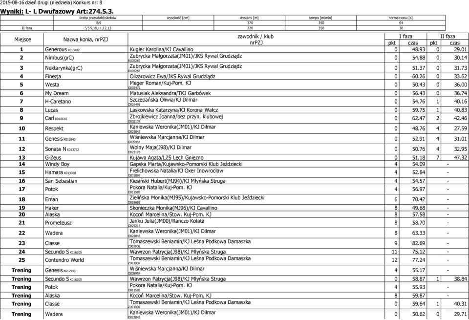 01 2 Nimbus(grC) Zubrycka Małgorzata(JM01)/JKS Rywal Grudziądz R005265 0 54.88 0 30.14 3 Nektarynka(grC) Zubrycka Małgorzata(JM01)/JKS Rywal Grudziądz R005265 0 51.37 0 31.