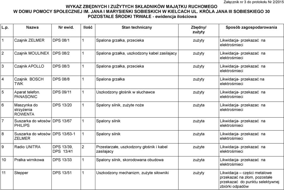 Ilość Stan techniczny Zbędny/ Sposób zagospodarowania 1 Czajnik ZELMER DPS 08/1 1 Spalona grzałka, przecieka Likwidacja- przekazać na 2 Czajnik MOULINEX DPS 08/2 1 Spalona grzałka, uszkodzony kabel