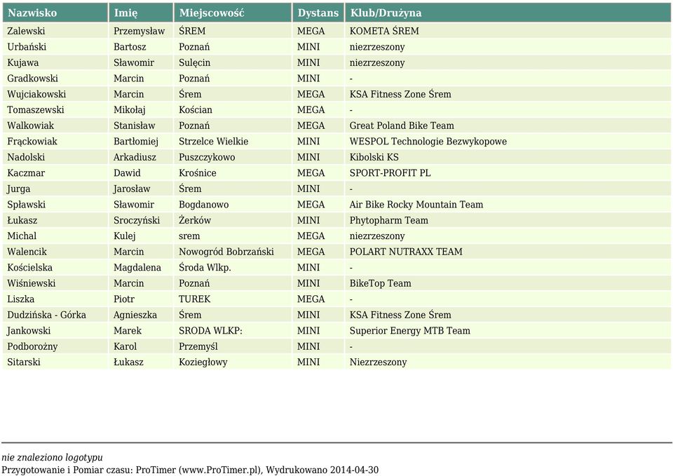 Puszczykowo MINI Kibolski KS Kaczmar Dawid Krośnice MEGA SPORT-PROFIT PL Jurga Jarosław Śrem MINI - Spławski Sławomir Bogdanowo MEGA Air Bike Rocky Mountain Team Łukasz Sroczyński Żerków MINI