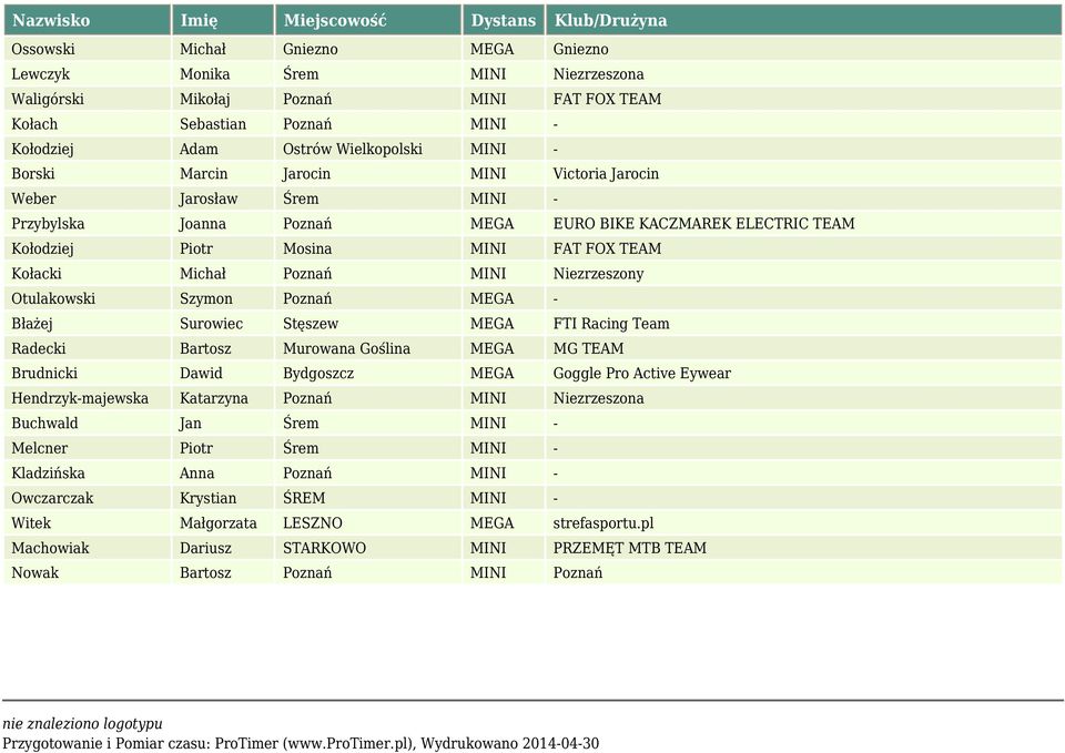 Niezrzeszony Otulakowski Szymon Poznań MEGA - Błażej Surowiec Stęszew MEGA FTI Racing Team Radecki Bartosz Murowana Goślina MEGA MG TEAM Brudnicki Dawid Bydgoszcz MEGA Goggle Pro Active Eywear