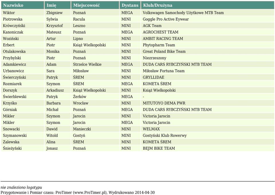 Niezrzeszony Adamkiewicz Adam Strzelce Wielkie MEGA DUDA CARS RYBCZYŃSKI MTB TEAM Urbanowicz Sara Miłosław MINI Miłosław Fortuna Team Świerczyński Patryk ŚREM MINI GRYLLIDAE Rozmiarek Szymon ŚREM