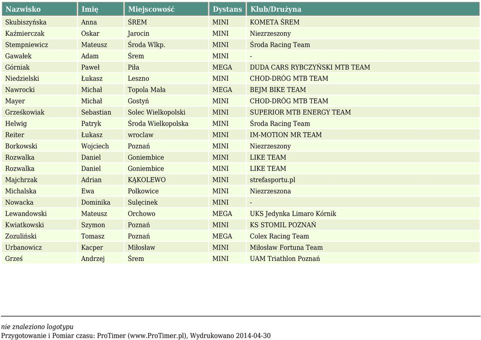 Mayer Michał Gostyń MINI CHOD-DRÓG MTB TEAM Grześkowiak Sebastian Solec Wielkopolski MINI SUPERIOR MTB ENERGY TEAM Helwig Patryk Środa Wielkopolska MINI Środa Racing Team Reiter Łukasz wroclaw MINI