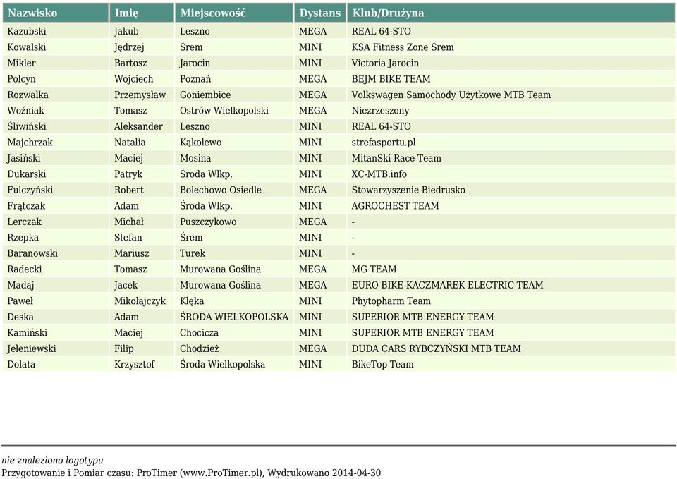 pl Jasiński Maciej Mosina MINI MitanSki Race Team Dukarski Patryk Środa Wlkp. MINI XC-MTB.info Fulczyński Robert Bolechowo Osiedle MEGA Stowarzyszenie Biedrusko Frątczak Adam Środa Wlkp.