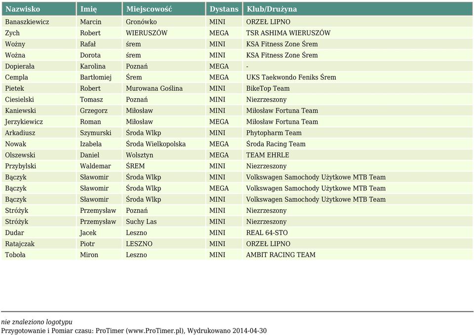 MINI Miłosław Fortuna Team Jerzykiewicz Roman Miłosław MEGA Miłosław Fortuna Team Arkadiusz Szymurski Środa Wlkp MINI Phytopharm Team Nowak Izabela Środa Wielkopolska MEGA Środa Racing Team Olszewski