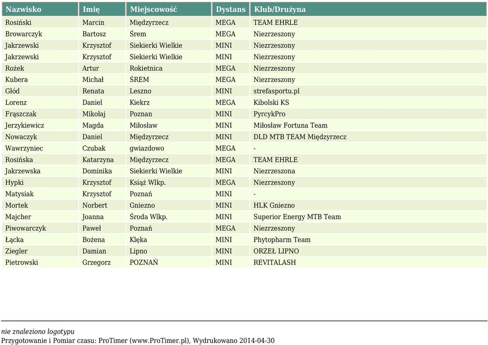 pl Lorenz Daniel Kiekrz MEGA Kibolski KS Frąszczak Mikołaj Poznan MINI PyrcykPro Jerzykiewicz Magda Miłosław MINI Miłosław Fortuna Team Nowaczyk Daniel Międzyrzecz MINI DLD MTB TEAM Międzyrzecz