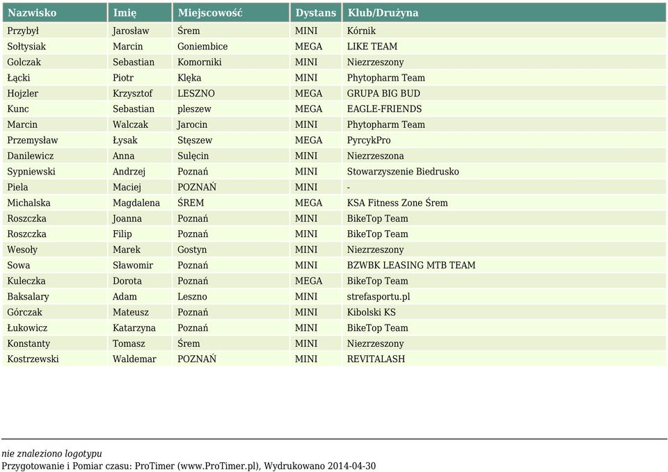 Poznań MINI Stowarzyszenie Biedrusko Piela Maciej POZNAŃ MINI - Michalska Magdalena ŚREM MEGA KSA Fitness Zone Śrem Roszczka Joanna Poznań MINI BikeTop Team Roszczka Filip Poznań MINI BikeTop Team