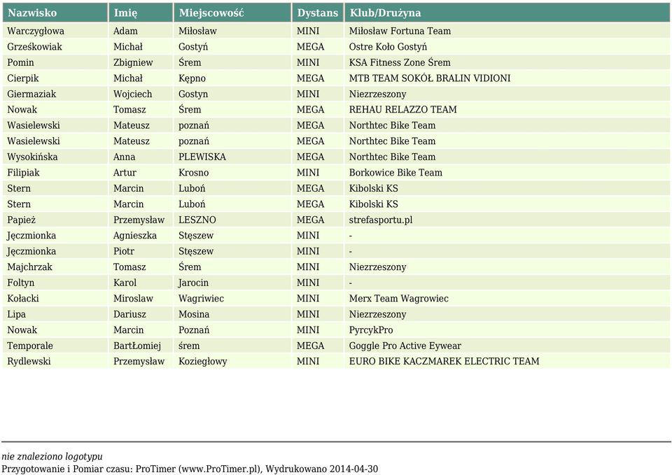 Wysokińska Anna PLEWISKA MEGA Northtec Bike Team Filipiak Artur Krosno MINI Borkowice Bike Team Stern Marcin Luboń MEGA Kibolski KS Stern Marcin Luboń MEGA Kibolski KS Papież Przemysław LESZNO MEGA