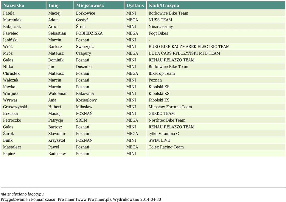 Bike Team Chrastek Mateusz Poznań MEGA BikeTop Team Walczak Marcin Poznań MINI Poznań Kawka Marcin Poznań MINI Kibolski KS Warguła Waldemar Rakownia MINI Kibolski KS Wyrwas Ania Koziegłowy MINI